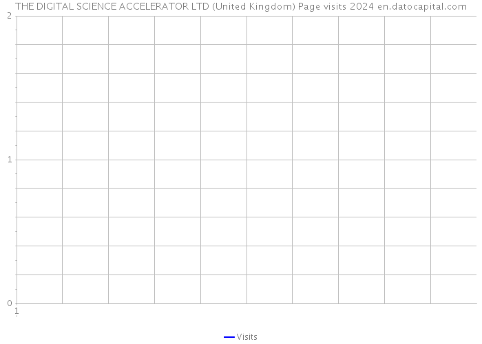 THE DIGITAL SCIENCE ACCELERATOR LTD (United Kingdom) Page visits 2024 