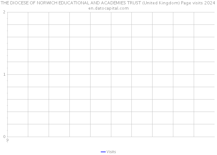 THE DIOCESE OF NORWICH EDUCATIONAL AND ACADEMIES TRUST (United Kingdom) Page visits 2024 