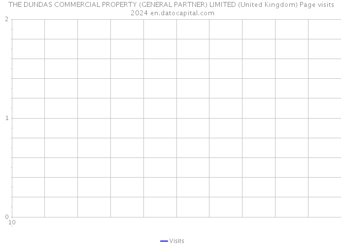 THE DUNDAS COMMERCIAL PROPERTY (GENERAL PARTNER) LIMITED (United Kingdom) Page visits 2024 
