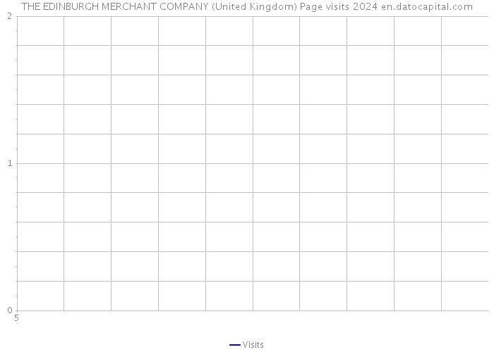 THE EDINBURGH MERCHANT COMPANY (United Kingdom) Page visits 2024 