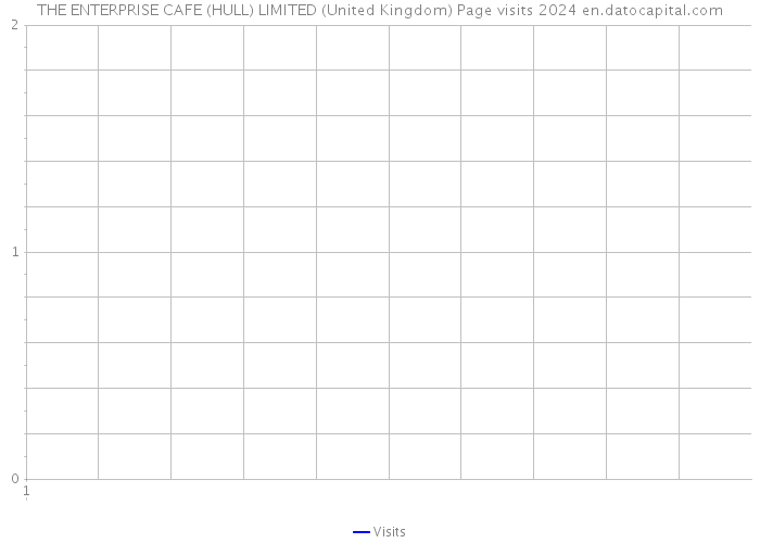 THE ENTERPRISE CAFE (HULL) LIMITED (United Kingdom) Page visits 2024 