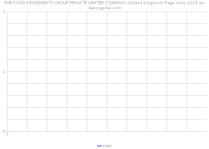 THE FOOD INGREDIENTS GROUP PRIVATE LIMITED COMPANY (United Kingdom) Page visits 2024 