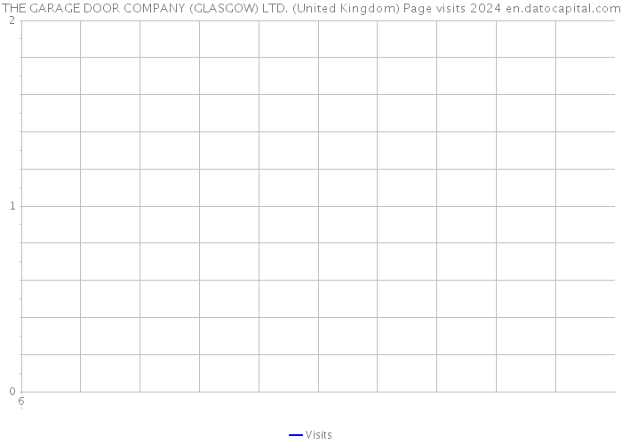 THE GARAGE DOOR COMPANY (GLASGOW) LTD. (United Kingdom) Page visits 2024 