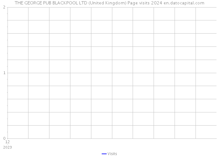 THE GEORGE PUB BLACKPOOL LTD (United Kingdom) Page visits 2024 