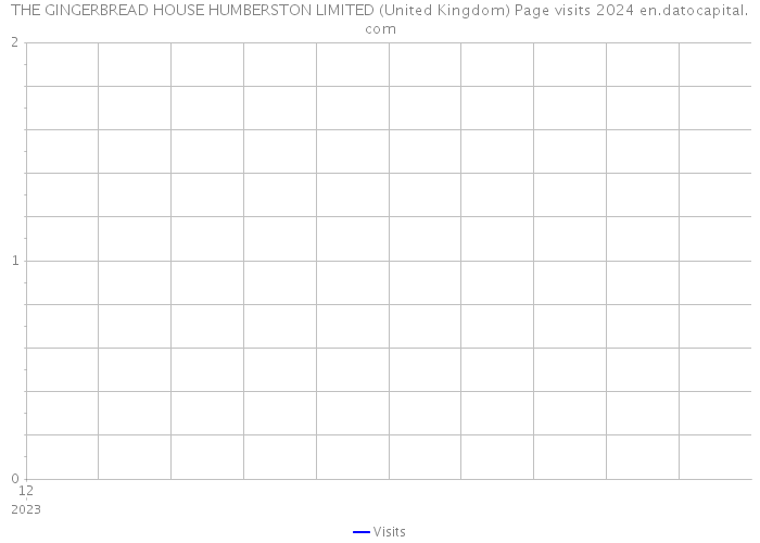 THE GINGERBREAD HOUSE HUMBERSTON LIMITED (United Kingdom) Page visits 2024 