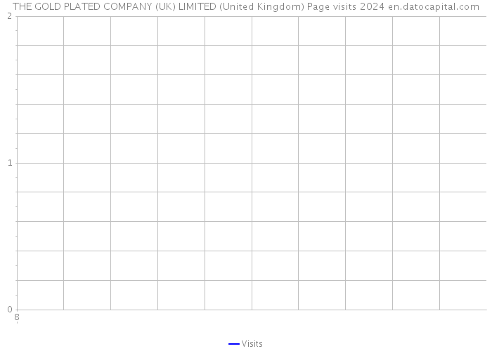 THE GOLD PLATED COMPANY (UK) LIMITED (United Kingdom) Page visits 2024 
