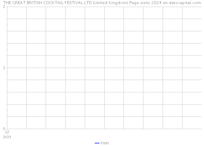 THE GREAT BRITISH COCKTAIL FESTIVAL LTD (United Kingdom) Page visits 2024 