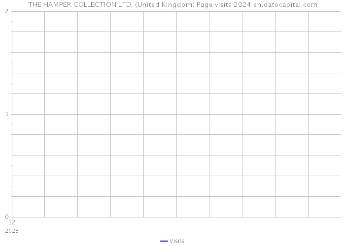 THE HAMPER COLLECTION LTD. (United Kingdom) Page visits 2024 
