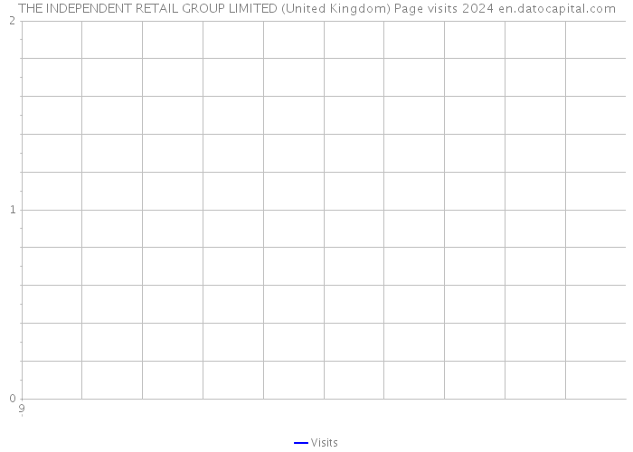 THE INDEPENDENT RETAIL GROUP LIMITED (United Kingdom) Page visits 2024 