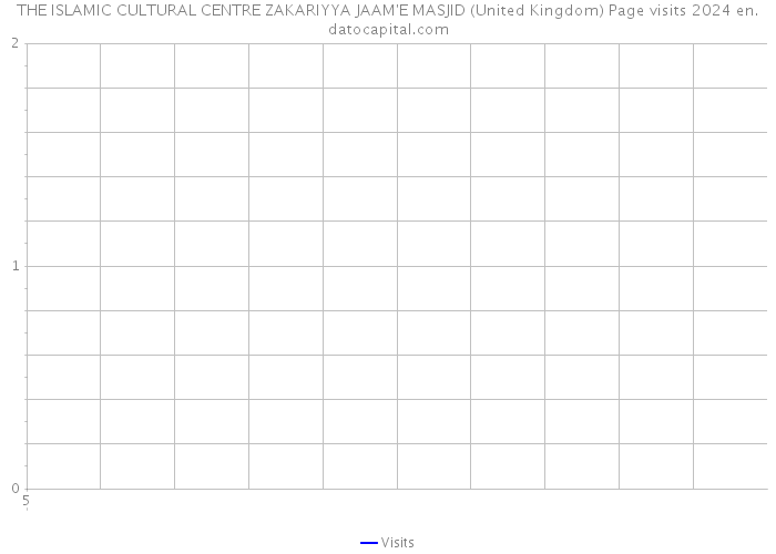 THE ISLAMIC CULTURAL CENTRE ZAKARIYYA JAAM'E MASJID (United Kingdom) Page visits 2024 