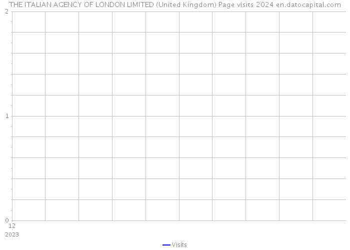 THE ITALIAN AGENCY OF LONDON LIMITED (United Kingdom) Page visits 2024 