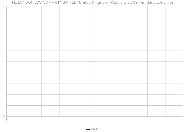 THE LONDON BBQ COMPANY LIMITED (United Kingdom) Page visits 2024 