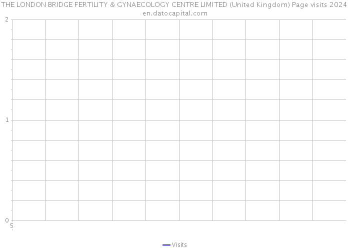 THE LONDON BRIDGE FERTILITY & GYNAECOLOGY CENTRE LIMITED (United Kingdom) Page visits 2024 