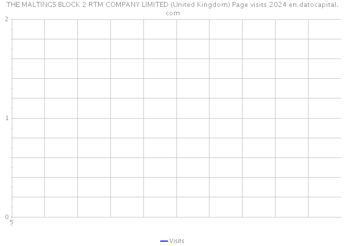 THE MALTINGS BLOCK 2 RTM COMPANY LIMITED (United Kingdom) Page visits 2024 