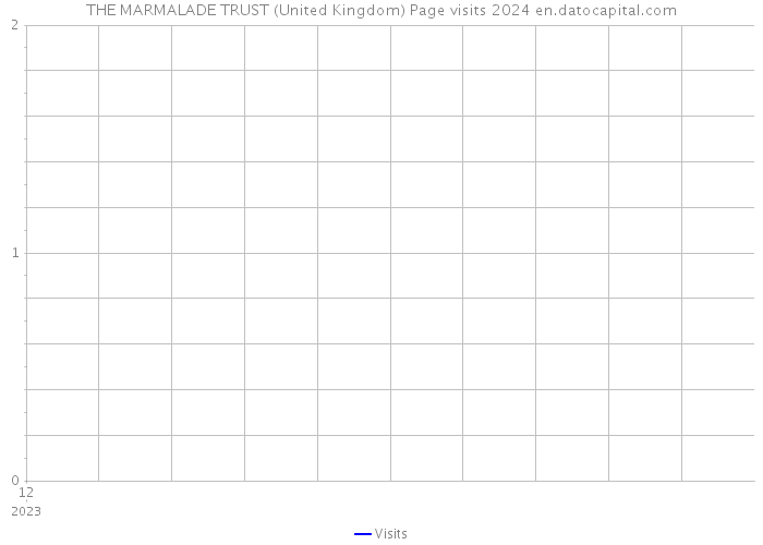 THE MARMALADE TRUST (United Kingdom) Page visits 2024 