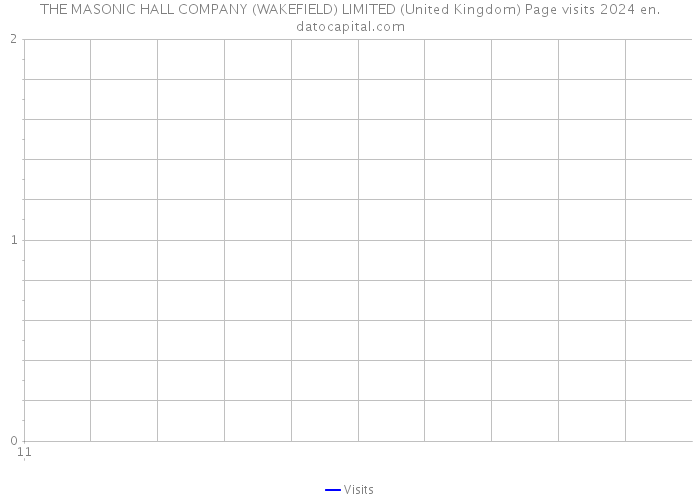 THE MASONIC HALL COMPANY (WAKEFIELD) LIMITED (United Kingdom) Page visits 2024 