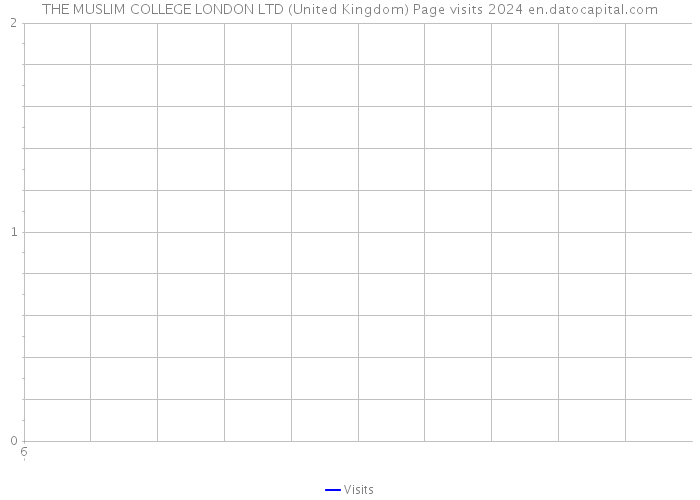 THE MUSLIM COLLEGE LONDON LTD (United Kingdom) Page visits 2024 