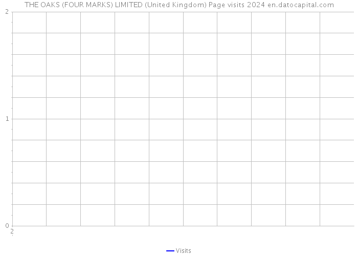 THE OAKS (FOUR MARKS) LIMITED (United Kingdom) Page visits 2024 