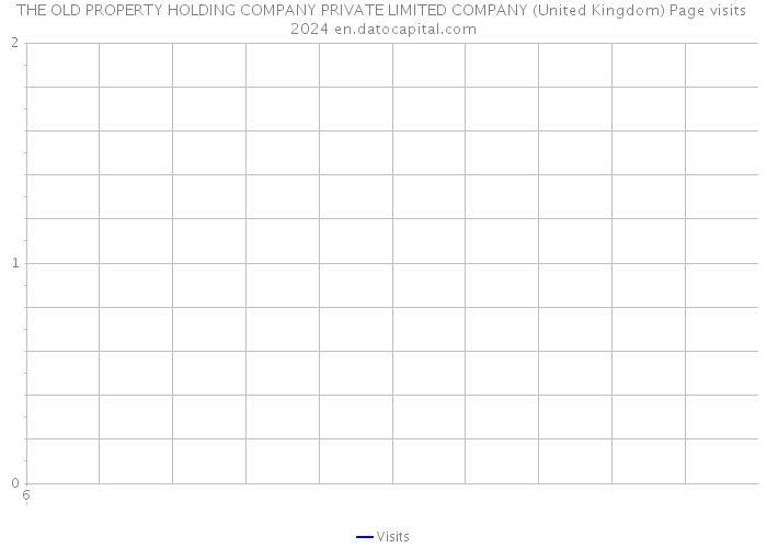 THE OLD PROPERTY HOLDING COMPANY PRIVATE LIMITED COMPANY (United Kingdom) Page visits 2024 