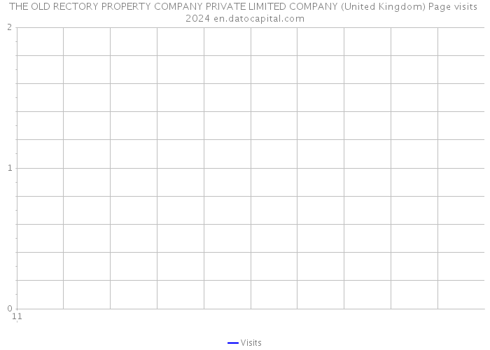 THE OLD RECTORY PROPERTY COMPANY PRIVATE LIMITED COMPANY (United Kingdom) Page visits 2024 