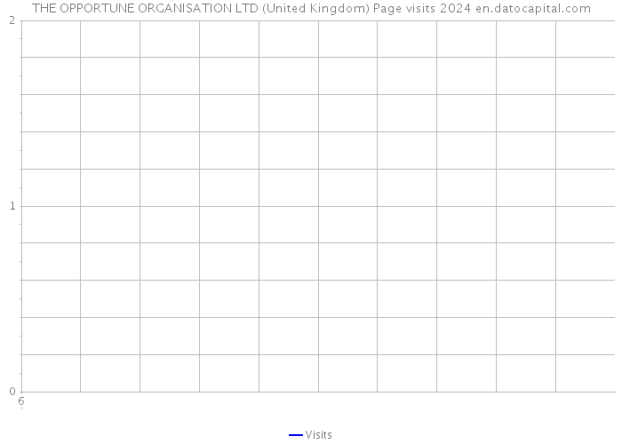 THE OPPORTUNE ORGANISATION LTD (United Kingdom) Page visits 2024 