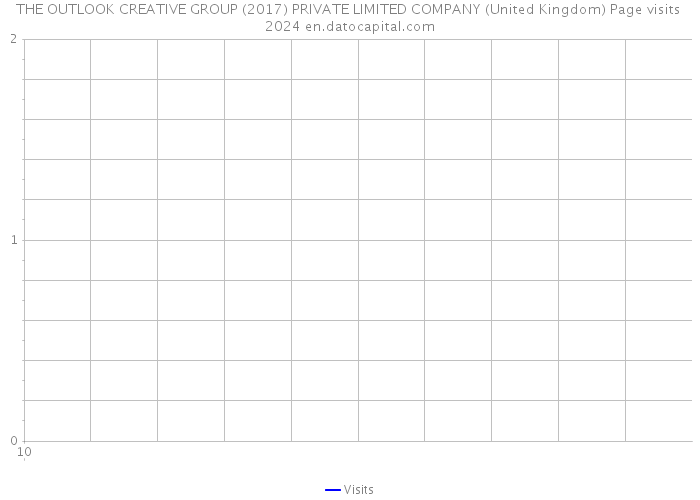 THE OUTLOOK CREATIVE GROUP (2017) PRIVATE LIMITED COMPANY (United Kingdom) Page visits 2024 