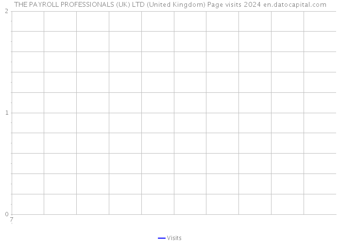 THE PAYROLL PROFESSIONALS (UK) LTD (United Kingdom) Page visits 2024 