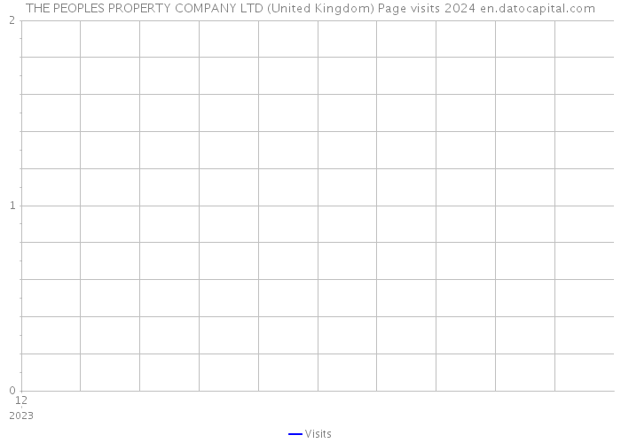 THE PEOPLES PROPERTY COMPANY LTD (United Kingdom) Page visits 2024 