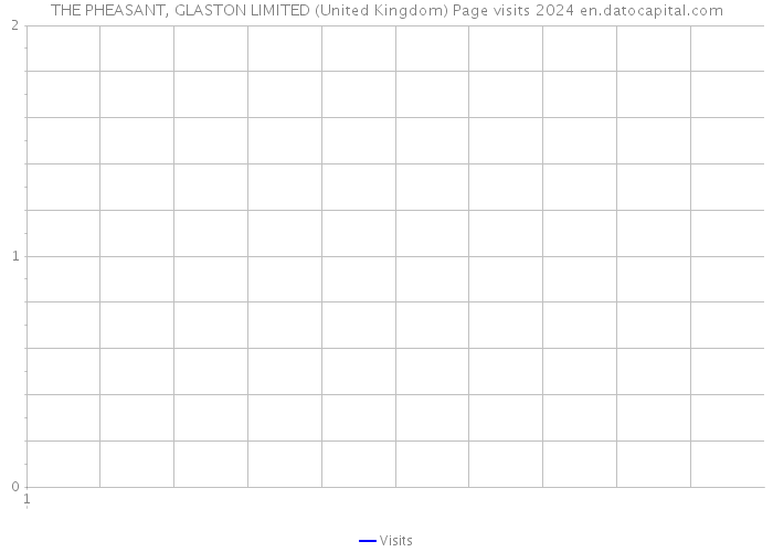THE PHEASANT, GLASTON LIMITED (United Kingdom) Page visits 2024 