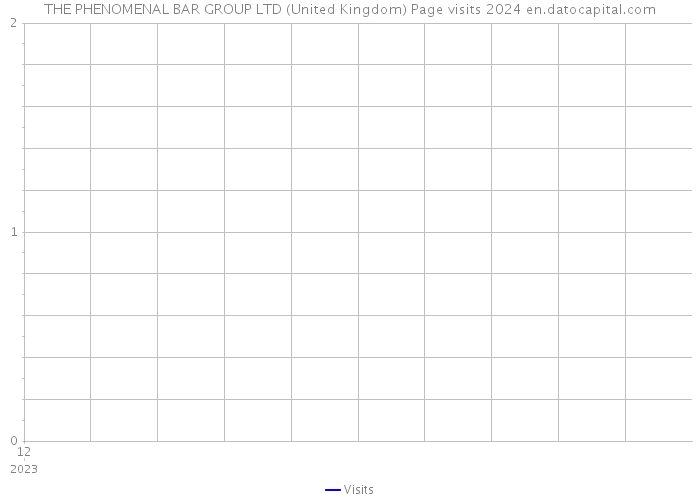 THE PHENOMENAL BAR GROUP LTD (United Kingdom) Page visits 2024 