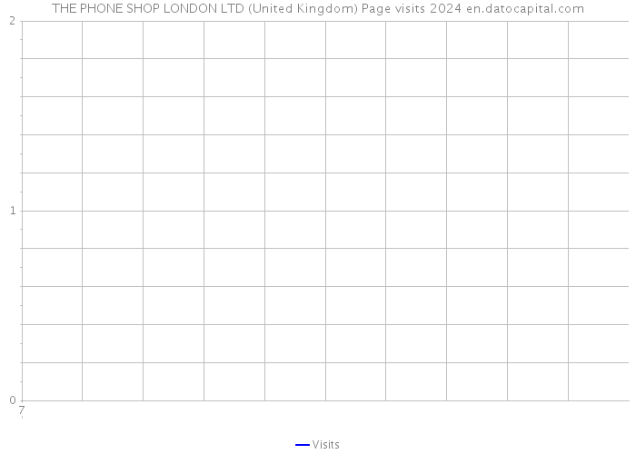 THE PHONE SHOP LONDON LTD (United Kingdom) Page visits 2024 