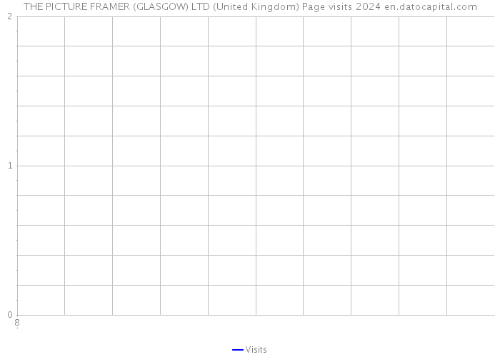 THE PICTURE FRAMER (GLASGOW) LTD (United Kingdom) Page visits 2024 