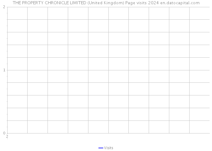 THE PROPERTY CHRONICLE LIMITED (United Kingdom) Page visits 2024 