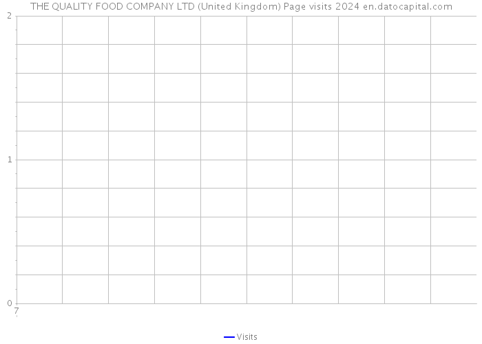 THE QUALITY FOOD COMPANY LTD (United Kingdom) Page visits 2024 