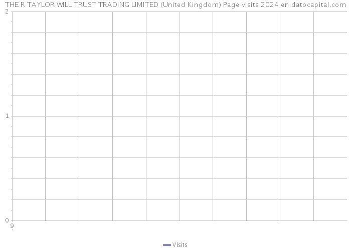 THE R TAYLOR WILL TRUST TRADING LIMITED (United Kingdom) Page visits 2024 