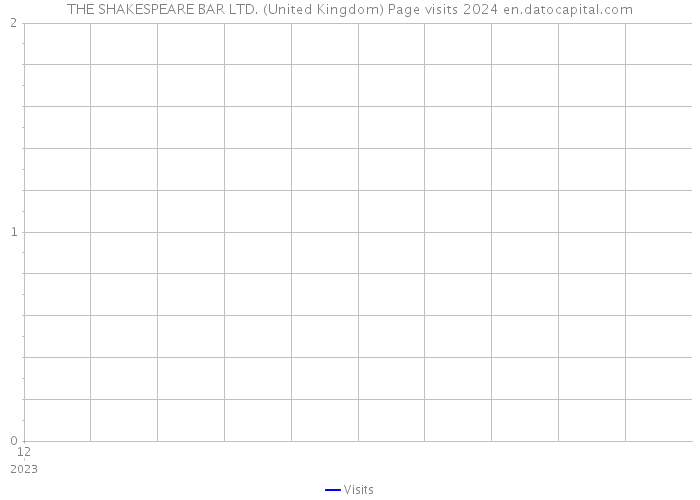 THE SHAKESPEARE BAR LTD. (United Kingdom) Page visits 2024 