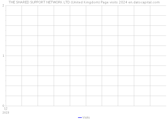 THE SHARED SUPPORT NETWORK LTD (United Kingdom) Page visits 2024 