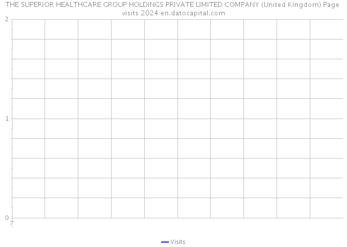 THE SUPERIOR HEALTHCARE GROUP HOLDINGS PRIVATE LIMITED COMPANY (United Kingdom) Page visits 2024 