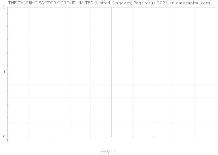 THE TANNING FACTORY GROUP LIMITED (United Kingdom) Page visits 2024 