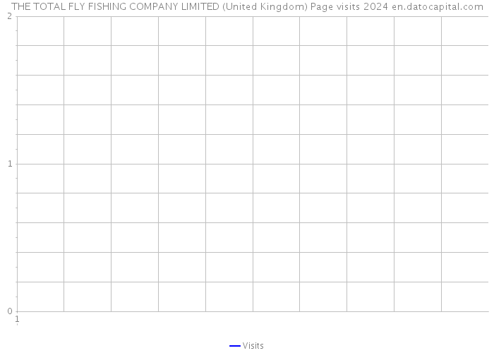 THE TOTAL FLY FISHING COMPANY LIMITED (United Kingdom) Page visits 2024 