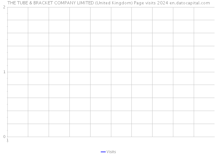 THE TUBE & BRACKET COMPANY LIMITED (United Kingdom) Page visits 2024 