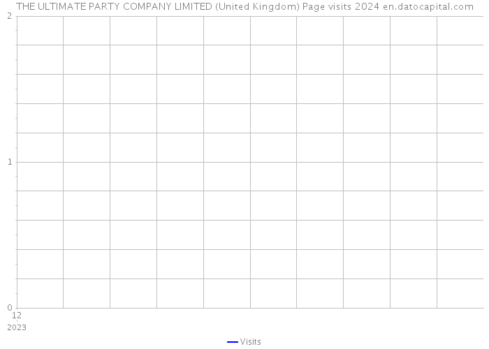 THE ULTIMATE PARTY COMPANY LIMITED (United Kingdom) Page visits 2024 
