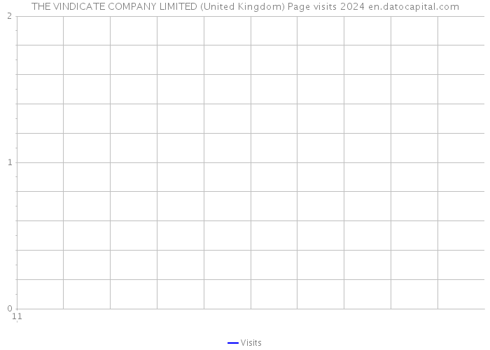 THE VINDICATE COMPANY LIMITED (United Kingdom) Page visits 2024 