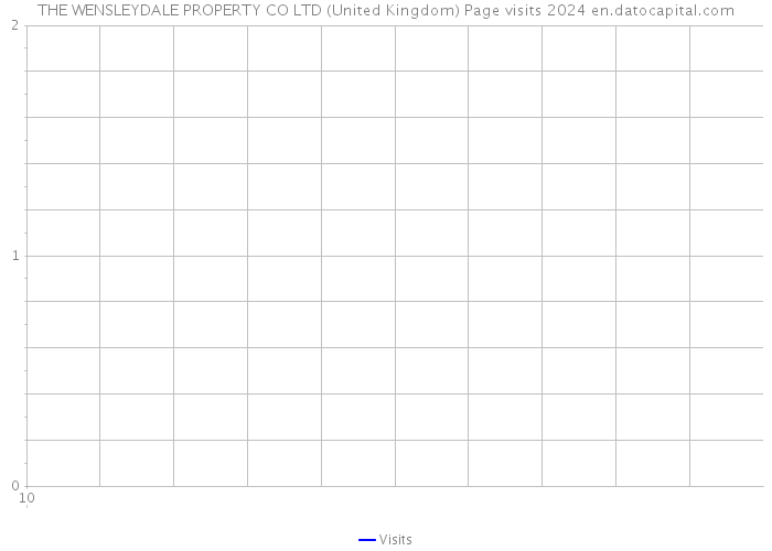 THE WENSLEYDALE PROPERTY CO LTD (United Kingdom) Page visits 2024 