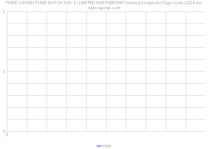 THIRD CINVEN FUND DUTCH (NO. 5) LIMITED PARTNERSHIP (United Kingdom) Page visits 2024 