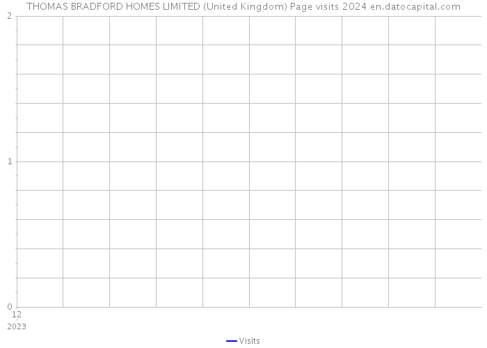 THOMAS BRADFORD HOMES LIMITED (United Kingdom) Page visits 2024 