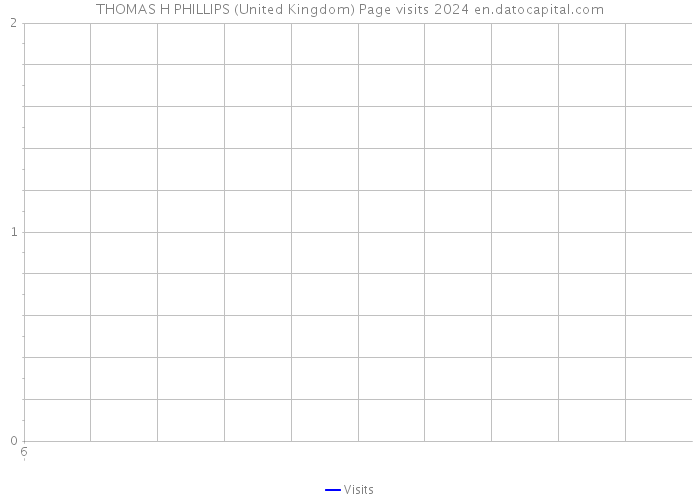 THOMAS H PHILLIPS (United Kingdom) Page visits 2024 