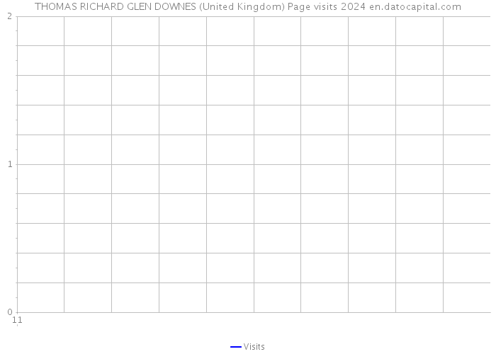 THOMAS RICHARD GLEN DOWNES (United Kingdom) Page visits 2024 