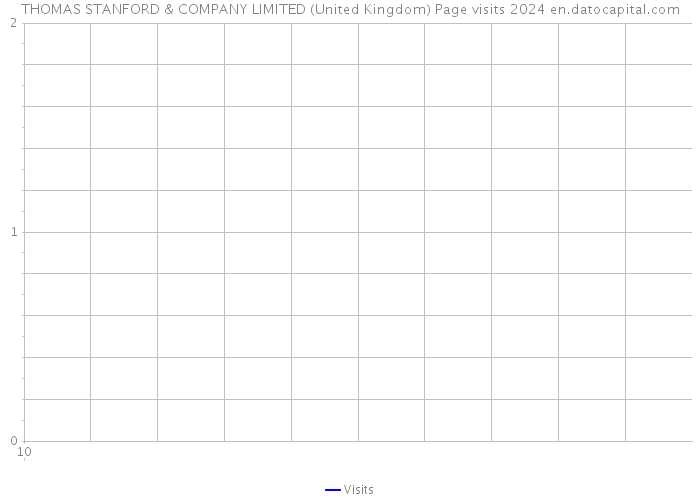 THOMAS STANFORD & COMPANY LIMITED (United Kingdom) Page visits 2024 