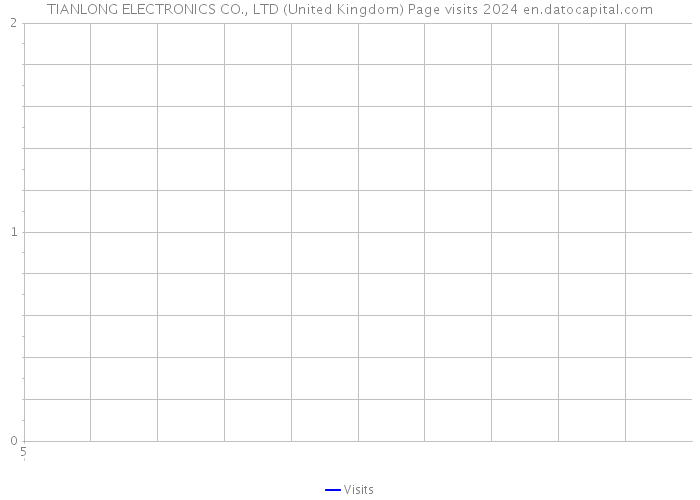 TIANLONG ELECTRONICS CO., LTD (United Kingdom) Page visits 2024 